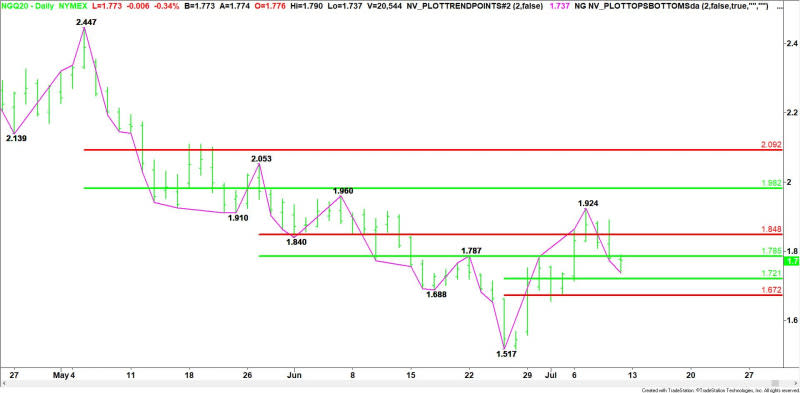 Daily August Natural Gas