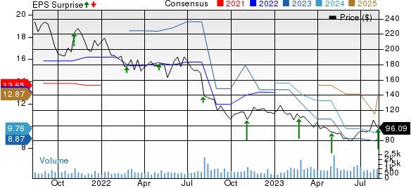 MEDIFAST INC Price, Consensus and EPS Surprise