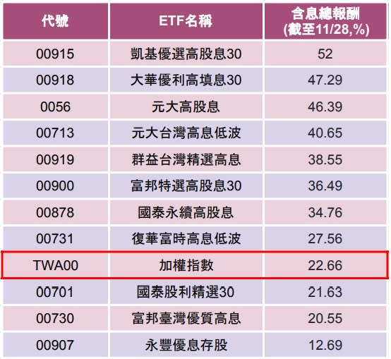 資料來源：Cmoney