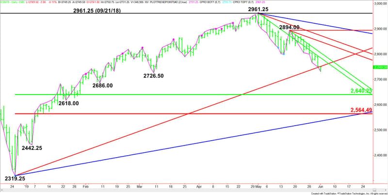 Daily June E-mini S&P 500 Index