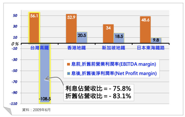 圖4 2009年台灣高鐵的EBITDA比率與淨利潤率 