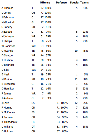 Giants-Eagles Week 18: Offense, defense and special teams snap counts