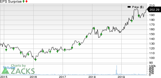 Praxair, Inc. Price and EPS Surprise