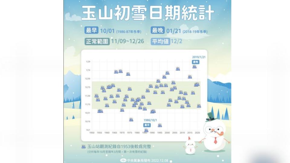 玉山初雪統計。（圖／氣象署）