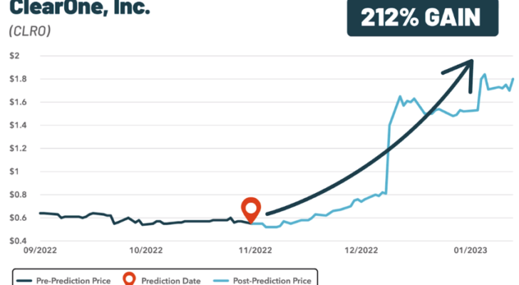 A graph showing the change in CLRO stock over time