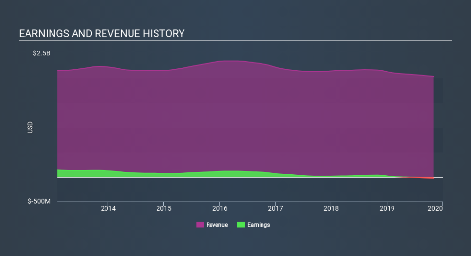 NYSE:EXPR Income Statement, December 11th 2019