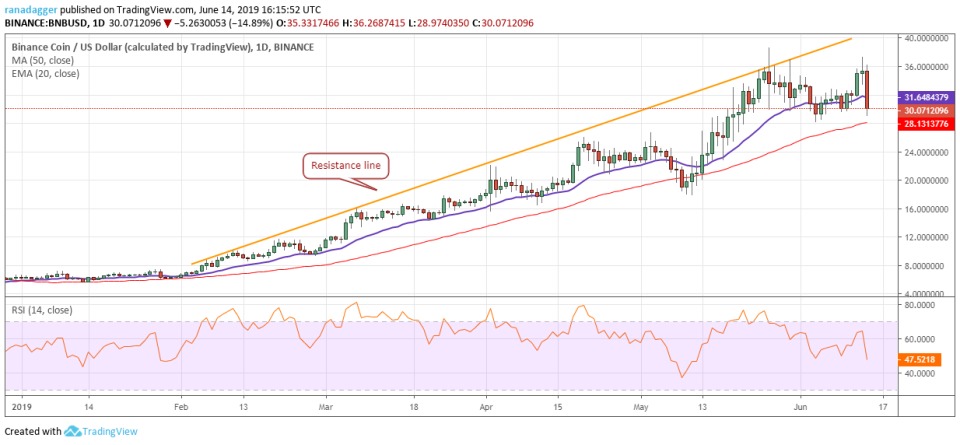 BNB/USD