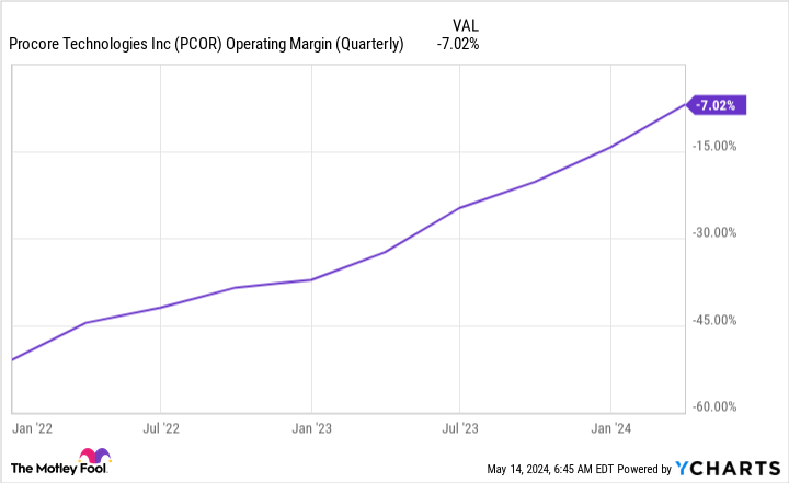 PCOR operating margin chart (quarterly).