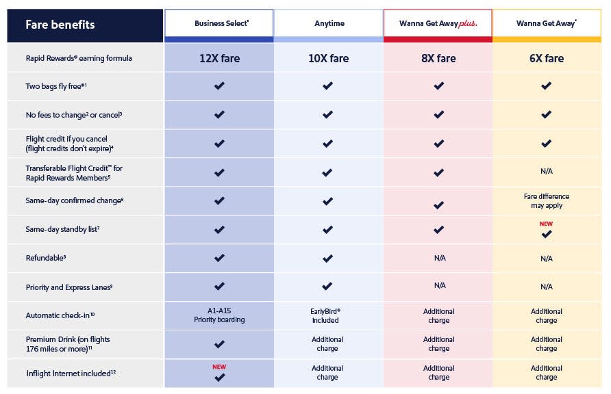 Southwest's updated fare benefits explanation chart.