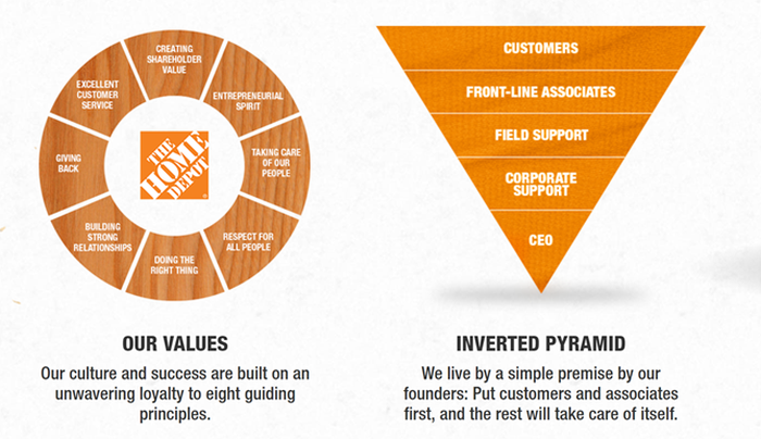 Home Depot's values and its inverted-pyramid model.