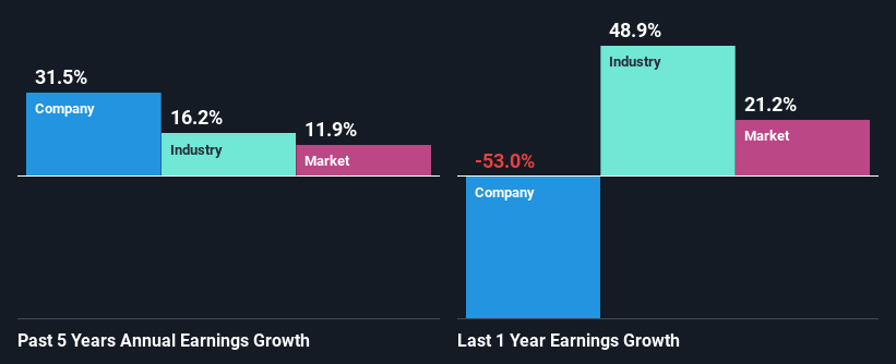 past-earnings-growth