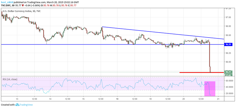 USD Index 21 March 2019