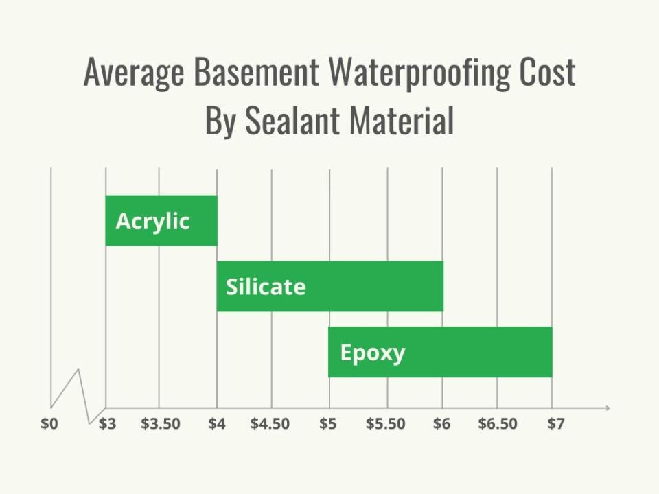 Basement Waterproofing Cost by Material - 1