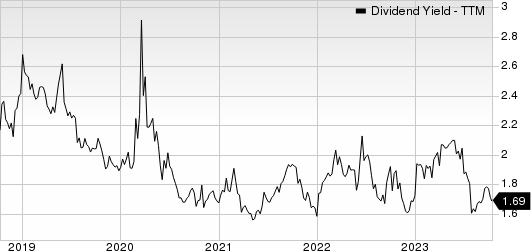 RPM International Inc. Dividend Yield (TTM)