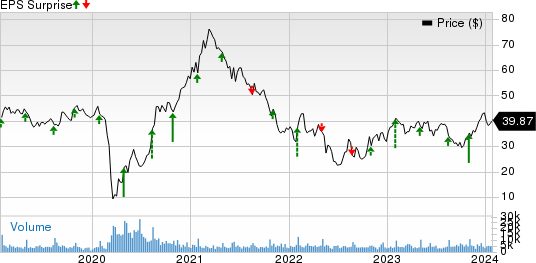 Brinker International, Inc. Price and EPS Surprise