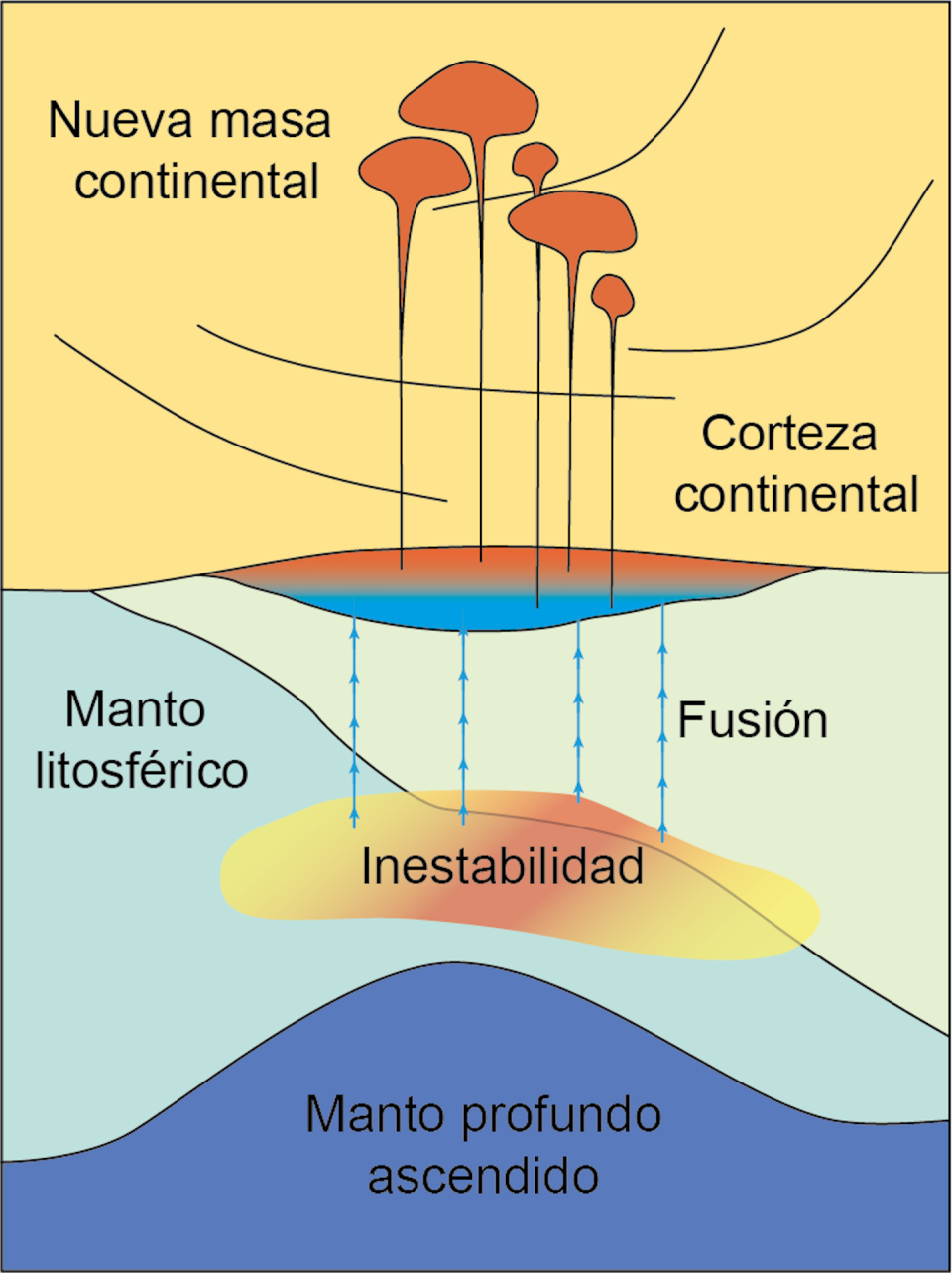 Esquema conceptual del magmatismo postcolisional. La inestabilidad producida por el choque entre dos continentes provoca fusión. Los magmas generados se incorporan a la masa continental. Author provided