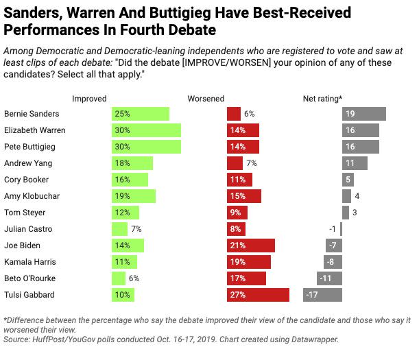 Thirty percent of Democratic and Democratic-leaning voters who saw at least clips of the debate last Tuesday said they came away with an improved view of Warren, according to a HuffPost/YouGov poll, with an equal number saying the same of Buttigieg, and a quarter saying they'd left with an improved view of Sanders. (Photo: Ariel Edwards-Levy/HuffPost)