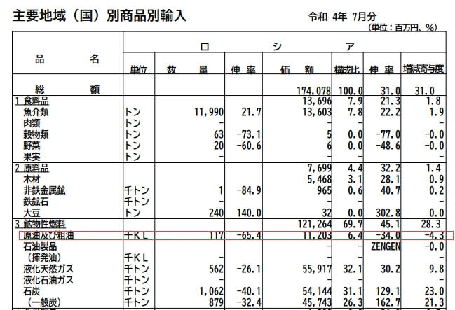 日本財務省公布 7 月貿易統計數據，顯示日本重新恢復從俄羅斯進口石油。