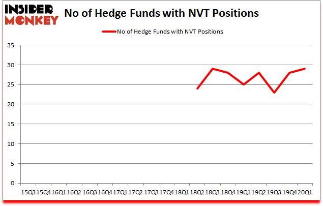 Is NVT A Good Stock To Buy?