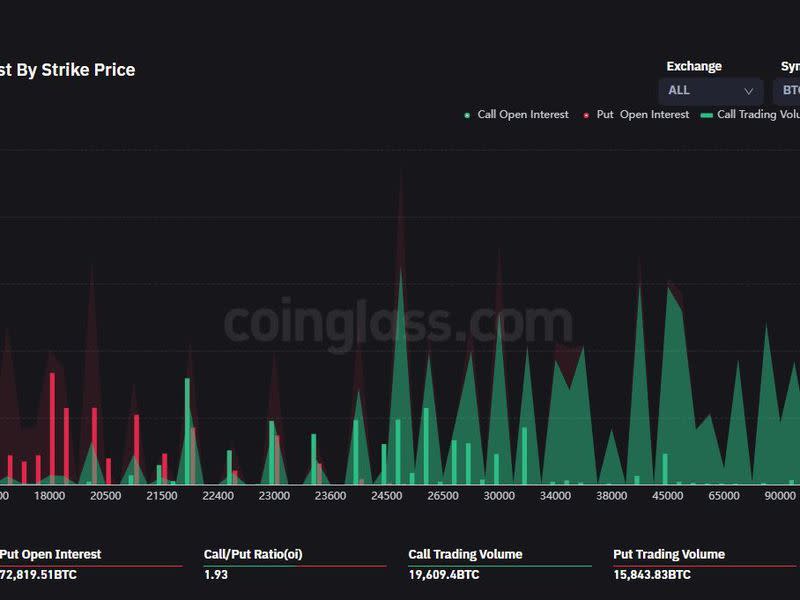 BTC options open interest by strike price (Coinglass.com)