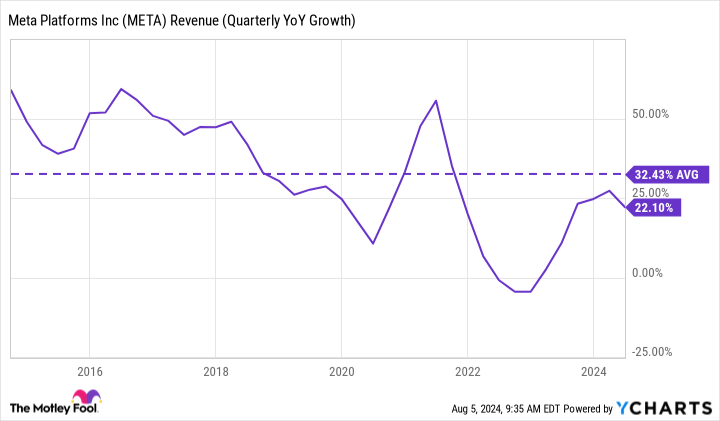 META revenue chart (quarterly year-on-year growth)