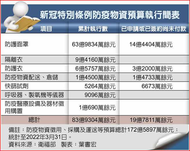 新冠特別條例防疫物資預算執行簡表。（圖/葉書宏製表)