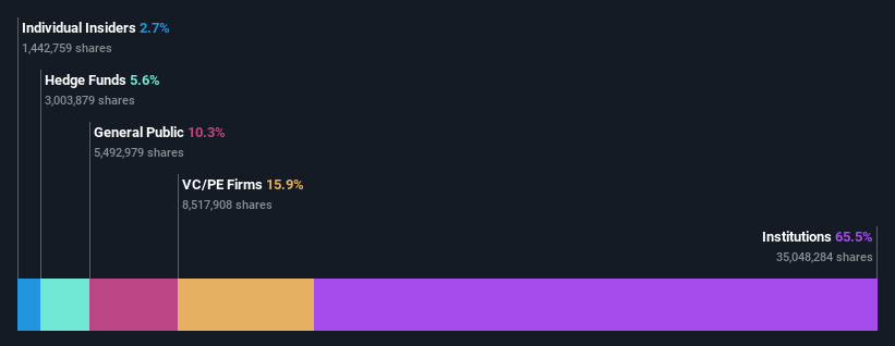 ownership-breakdown