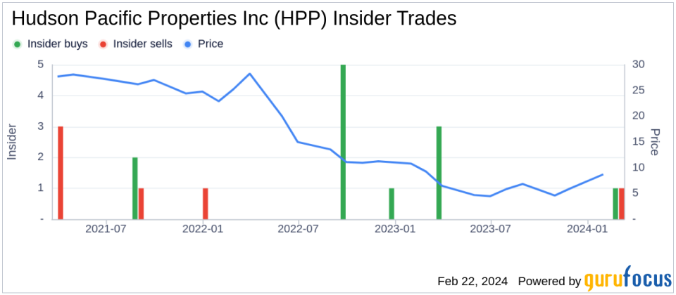 Director Barry Sholem Acquires 80,000 Shares of Hudson Pacific Properties Inc