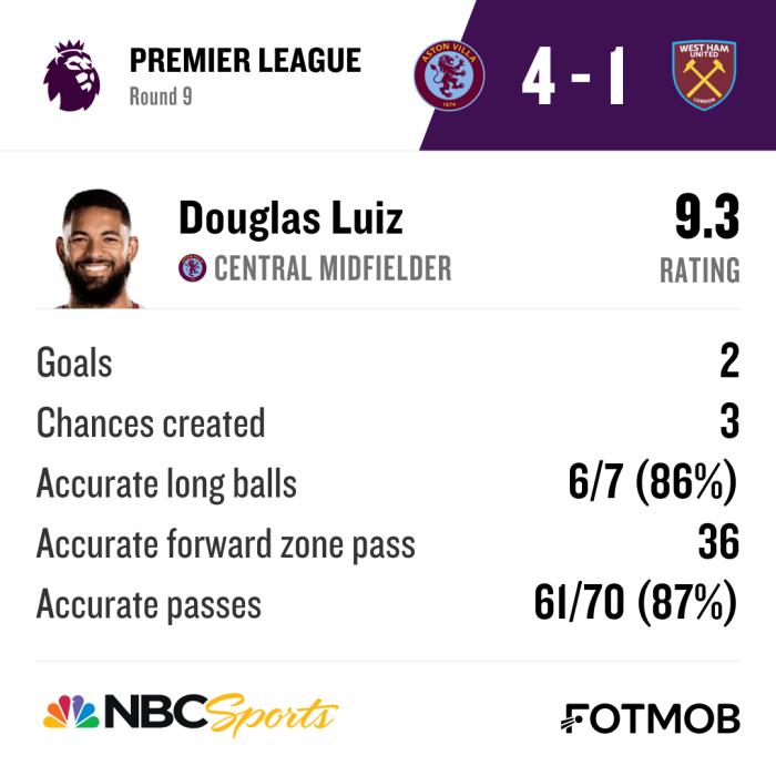 Douglas Luiz player ratings vs West Ham
