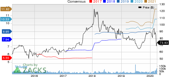 AbbVie Inc. Price and Consensus