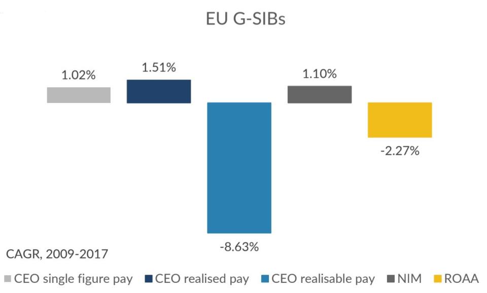 European bank CEO salaries contracted during the 2009-2017 period, as return on average assets also fell.