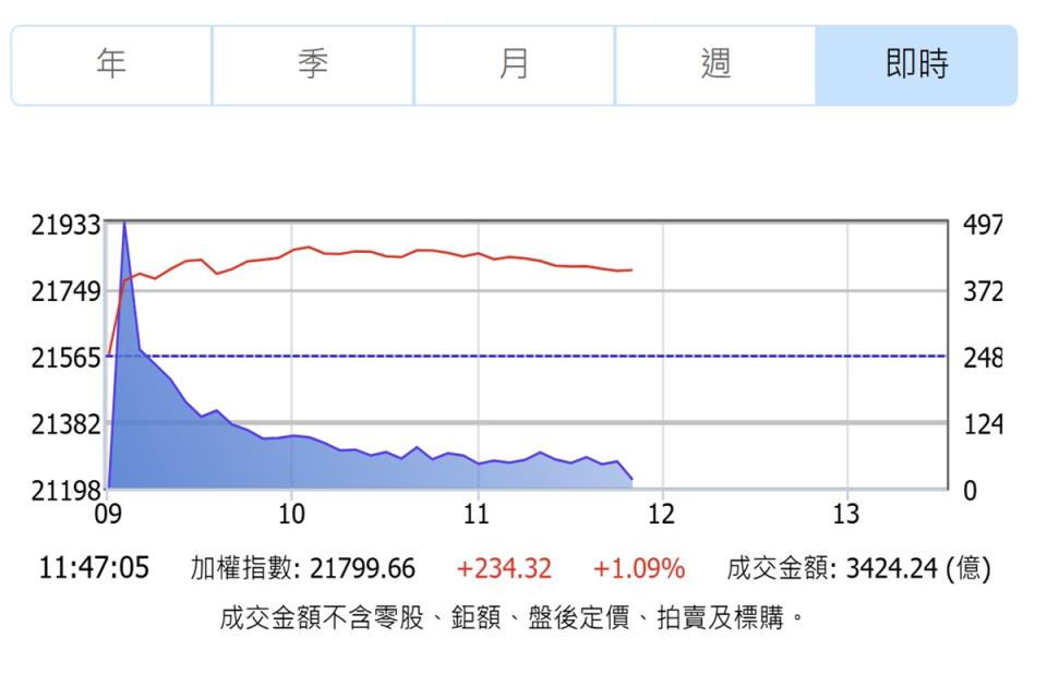 受美股收高、科技股勁揚激勵，台股27日再度改寫新紀錄。（圖：證交所）