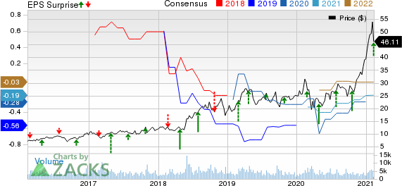 Iridium Communications Inc Price, Consensus and EPS Surprise