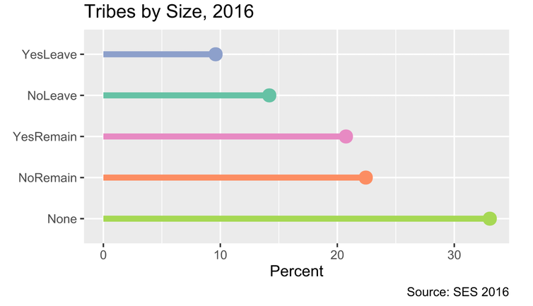 Size of Scotland's Four Constitutional Tribes, 2016
