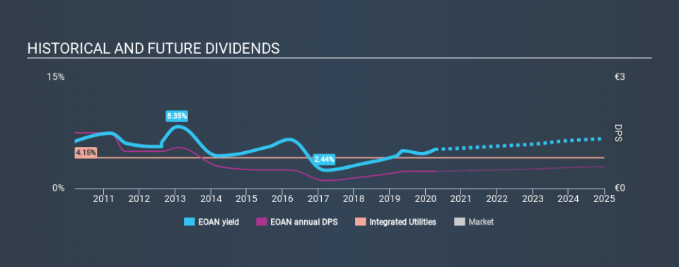 XTRA:EOAN Historical Dividend Yield April 7th 2020