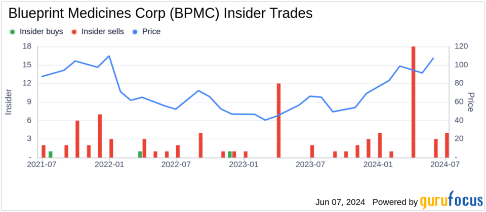 Insider Sale: Chief Scientific Officer Percy Carter Sells Shares of Blueprint Medicines Corp (BPMC)