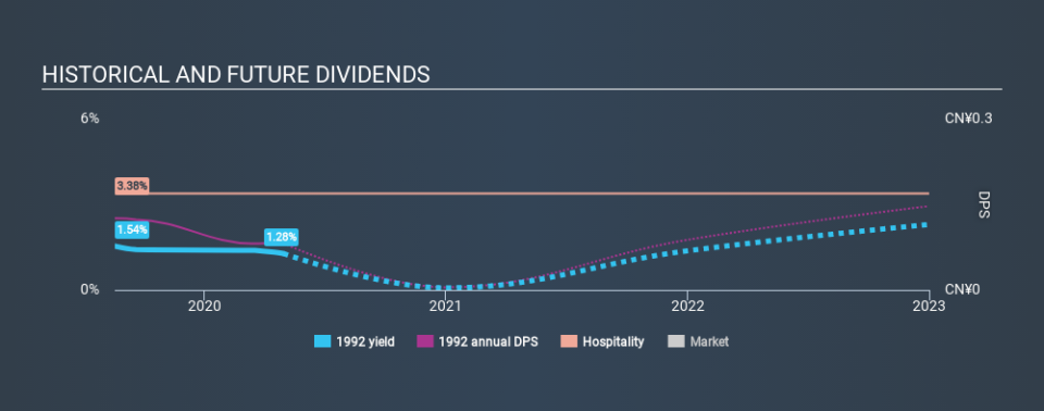 SEHK:1992 Historical Dividend Yield May 1st 2020