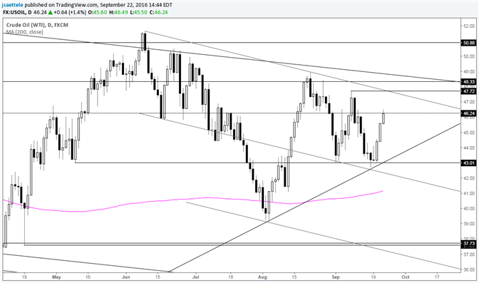 Crude Oil Monthly High at 47.72 Intersects Trendline Soon