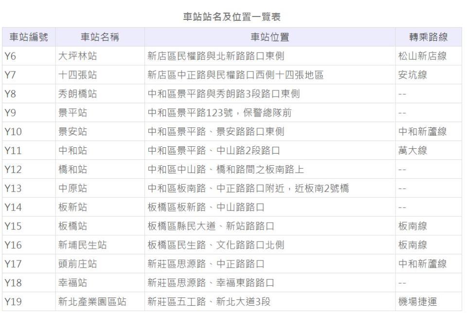 環狀線第一階段車站站名及位置一覽。   圖：新北市捷運工程局網站／翻攝