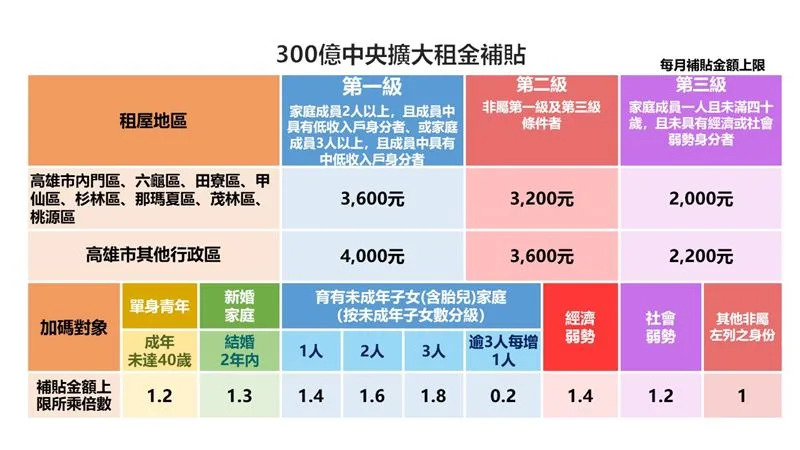 高雄市加碼行政院租屋補助，未成年子女數越多補助越高。（圖／高市府提供）