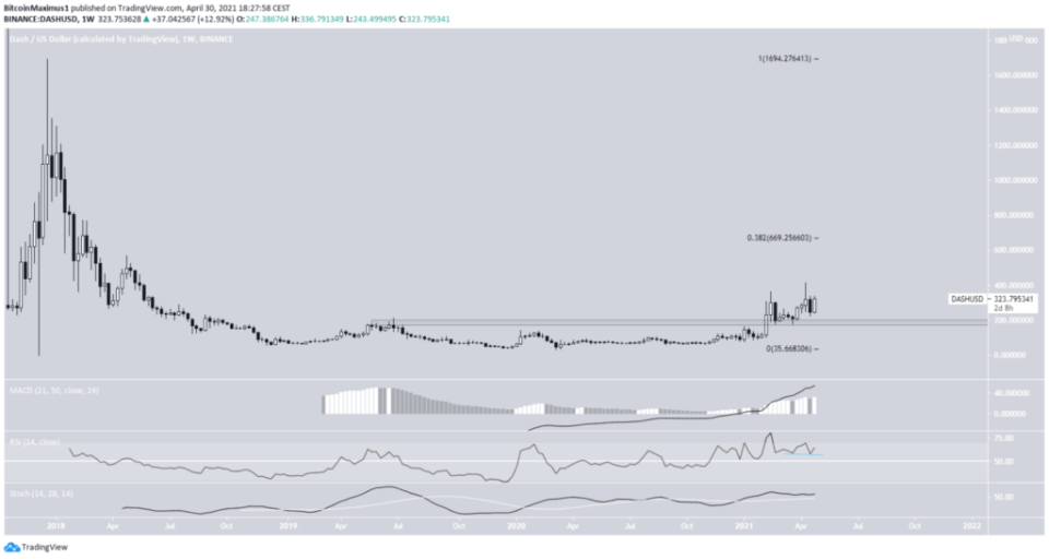 DASH Preis KURS Chart  Weekly Mai