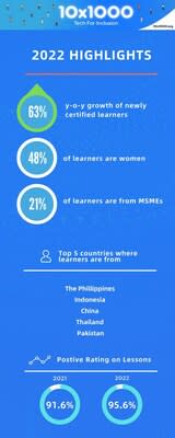 1,741 learners were certified to have completed 10x1000's Fintech Foundation Program and Fintech Leadership Program in 2022