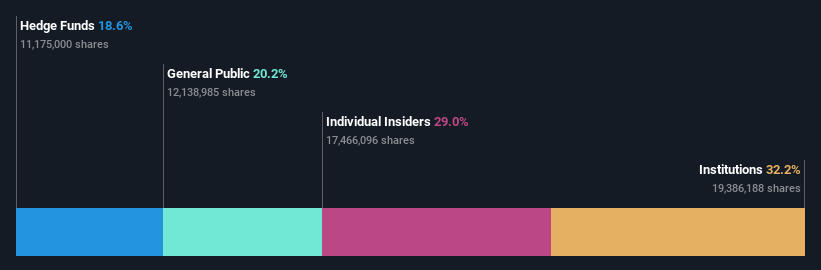 ownership-breakdown