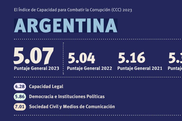 Los números totales de la Argentina que la posicionan en el puesto 7