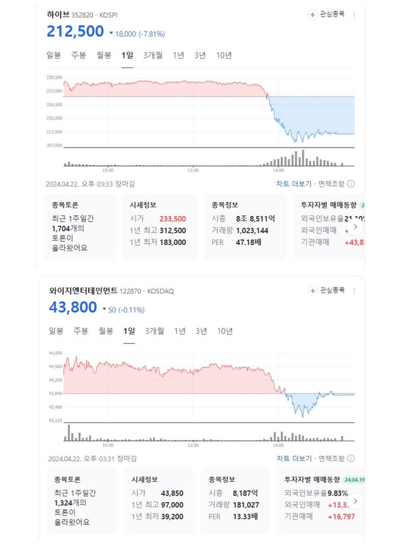 HYBE股價暴跌7.81%，市值蒸發7498億韓元。（圖／翻攝自theqoo）