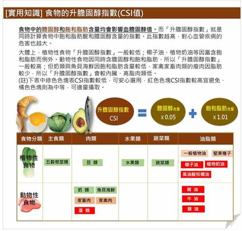 簡單判斷食物中的升膽固醇指數