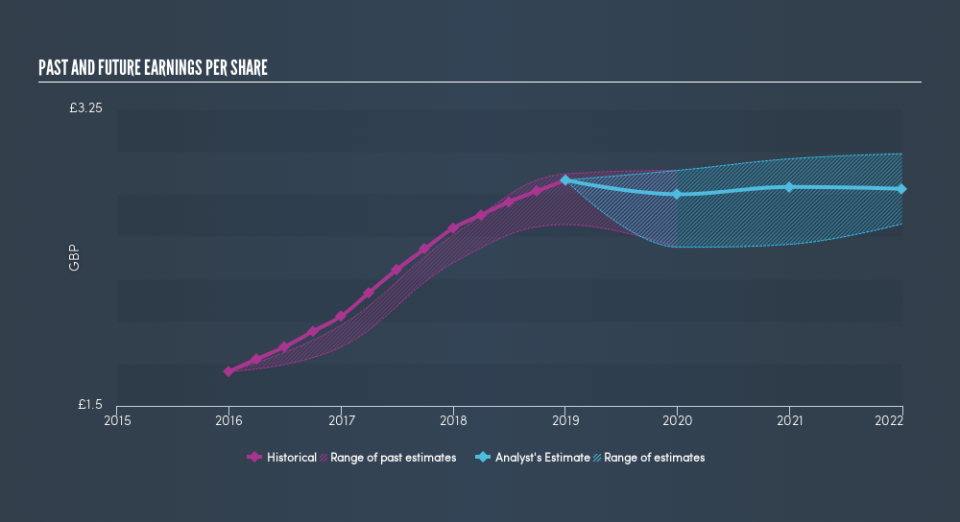 LSE:PSN Past and Future Earnings, June 3rd 2019