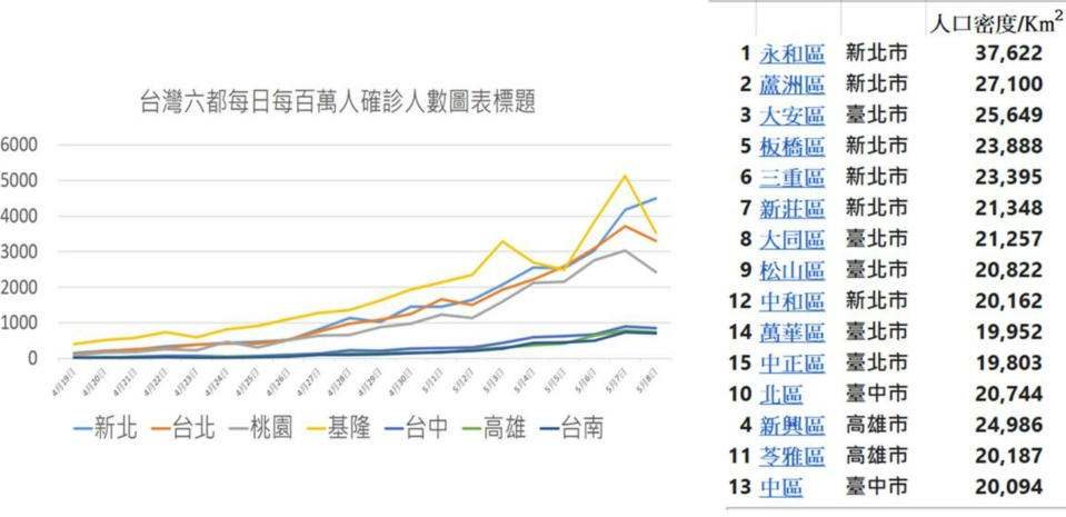 何美鄉表示「未來1周雙北、基隆可能還有桃園將進入高確診率時期，尤其是雙北高人口密度區要有所準備，確診人數難免會有暴增可能」。（圖片翻攝FB/Michelle Ho）