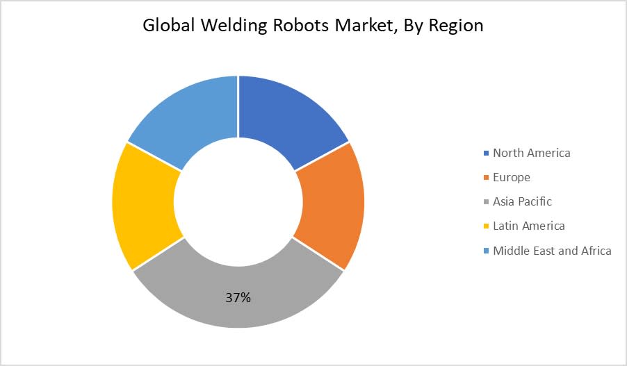 Welding Robots Market By Region