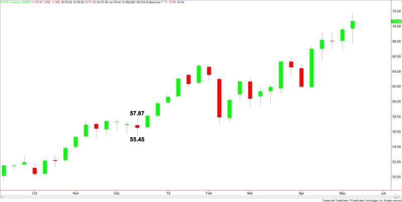 July WTI Crude Oil